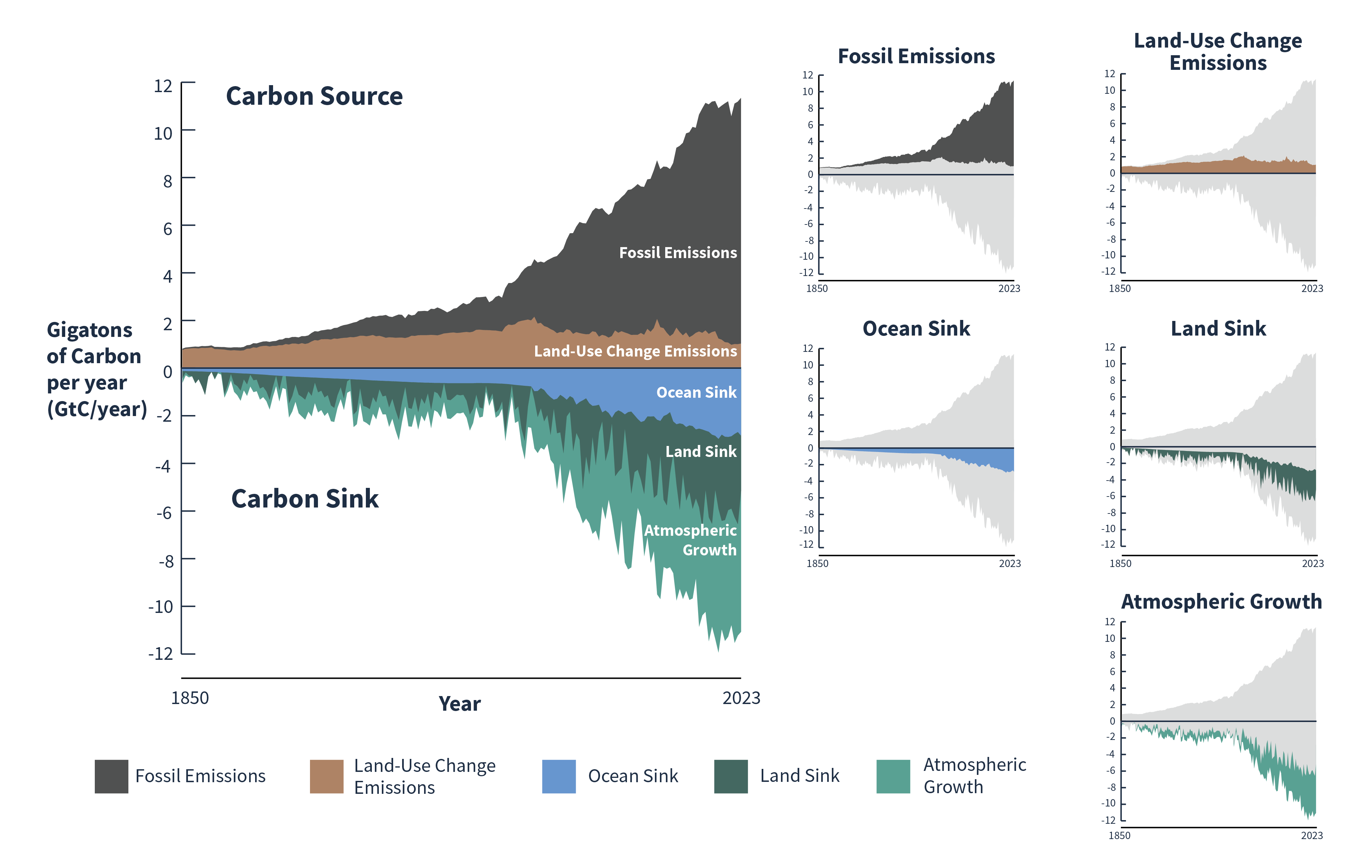 Graph of carbon sources (fossil emissions, land-use change emissions) and carbon sinks(ocean, land, atmospheric growth) from 1850 through 2023. Each source or sink is plotted separately. Units are gigatons of carbon per year.
